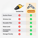 Cordless Handheld Car Vacuum Cleaner with Blower and 6 Attachments, view 7